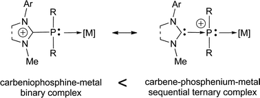 A mesomeric description of amidiniophosphine metal complexes: the sequential ternary form is the dominating one.