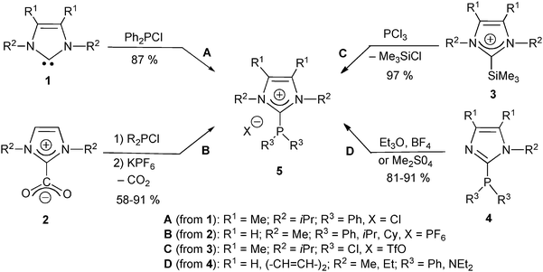 Alternative routes to generic NHC–phospheniums 5: (A) from imidazol-2-ylidenes;21 (B) from 2-carboxyimidazolium salts;22 (C) from 2-silylimidazolium salts;24 (D) from 2-phosphinoimidazoles.25