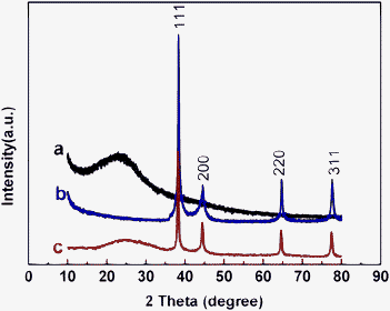 XRD patterns of the PDA (a), AgNPs (b), and AgNPs@PDA (c).