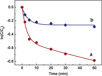 The logarithm of the ratios between the initial concentration of the dye and the ones after photocatalytic degradation by the AgNPs@PDA (ln(C/C0)) vs. the corresponding irradiation time in the presence (a) or absence (b) of UV light.