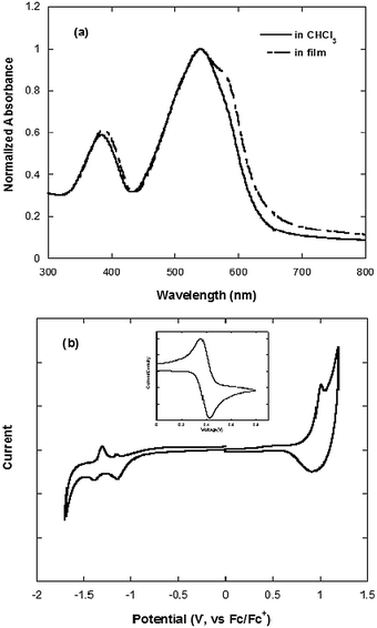 UV-vis absorption spectra of PCzDTBF in chloroform and in film (a); cyclic voltammogram of PCzDTBF in film (b) (inset: graph of the ferrocene oxidative curve).