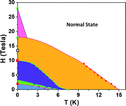 Magnetic field-temperature phase diagram summarized from the experimental data for samples 2 and 3. Here yellow, violet, green and blue regions denote, respectively, the fluctuating 1D superconducting regime, the nonlinear I–V regime, the regime in which the 3D superconducting regions are connected by weak links, and the global coherence regime. The solid symbols of circle, square and triangle on the vertical axis denote the demarcation points as measured by a perpendicular magnetic field at 50 mK for sample 3. The open symbols are the corresponding points measured by a parallel field. The triangular region on the upper left denotes the FFLO state that is to be further verified. Adapted from ref. 20.