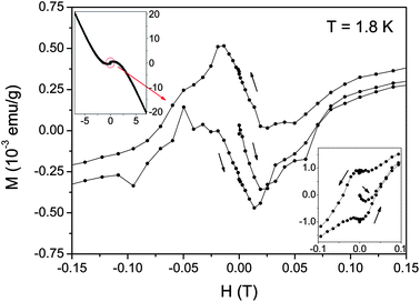 Upper left inset: full magnetization loop of 4 Angstrom carbon nanotubes embedded in AFI crystals measured at T = 1.8 K. The circle encloses a tiny anomaly at Hc1. Main graph: Enlargement of the encircled area in the inset in small fields around the superconducting Hc1 transition. Lower right inset: similar data as in the main graph for a second sample with stronger flux pinning. The field has been applied perpendicular to the c-axis of the CNTs. Adapted from ref. 21.