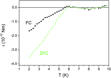 
            ZFC and FC curves of the magnetic torque for 4-Angstrom carbon nanotubes in a field of 100 Oe. Adapted from ref. 21.