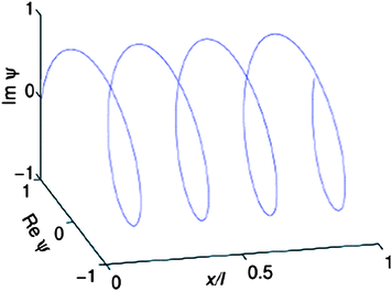 The order parameter ψ for a 1D superconductor with a winding number of 4. Adapted from ref. 62.