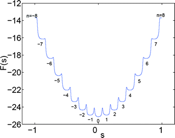 Free energy F evaluated along the minimal energy path connecting a sequence of meta-stable (−8, −7, …, −1, 1, …, 7, 8) and the stable state (n = 0). Here s represents the arc length along the minimal energy path in the functional space of ψ(x). Each metastable minimum represents a winding number configuration. Hence n = 4 has the configuration shown in Fig. 23. Adapted from ref. 62.