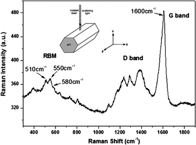 The Raman spectrum of 4-Angstrom SWNTs for ZZ polarization configuration.