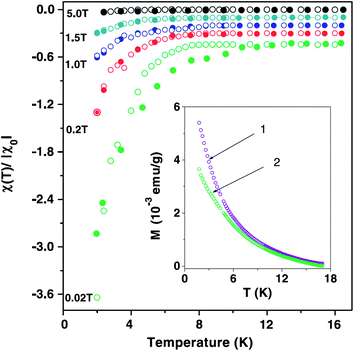 Normalized anisotropic component of the magnetic susceptibility for the aligned 4-Angstrom SWNTs embedded in AFI zeolite crystals. The solid symbols are experimental data and the open symbols are theory. Inset shows the magnetization density of pure AFI crystals (curve 1) and SWNTs@AFI composite (curve 2) under a 2000 Oe magnetic field. Adapted from ref. 15.