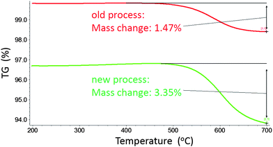 
          TGA results for the old precursor-conversion approach (red line) and the new continuous carbon source approach (green line).