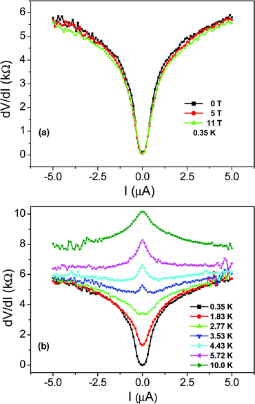 The differential resistance plotted as function of bias current for sample 1. In (a), the measurement was done at 0.35 K, showing even an 11 Tesla magnetic field does not change the result. This is an indication that the array must be very thin. (b) While the dip in resistance at low temperature indicates the existence of supercurrent, the zero bias resistance peak above 2.77 K indicates that a competing mechanism (with superconductivity) exists in the system.37 Through second-order renormalization group calculations on thin arrays of (5,0) nanotubes, we interpret it as arising from the existence of Peierls distortion as an excited state. The ground state is singlet superconducting owing to the reduction of Coulomb interaction through dielectric screening by the surrounding nanotubes in the thin array. A single (5,0) tube favors the semiconducting Peierls distortion as the ground state.