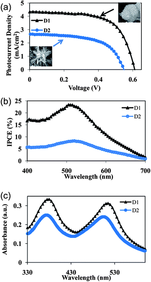 (a) J–V characteristics, (b) IPCE curves of the DSSC and (c) UV-vis absorption spectra of dye loaded samples made with 0.04 and 1mM FeCl3 concentrations.