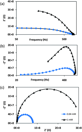 Variation of (a) Z′, (b) Z′′ as a function of frequency and (c) Nyqusit plots of the doctor bladed films with 0.04 and 1 mM FeCl3 concentrations.