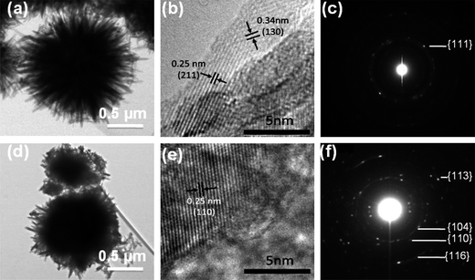 (a) TEM, (b) HRTEM and (c) SAED pattern of as-obtained α-FeOOH nanoflowers. (d) TEM, (e) HRTEM and (f) SAED pattern of α- Fe2O3 nanoflowers after calcination at 400 °C for 2 h.