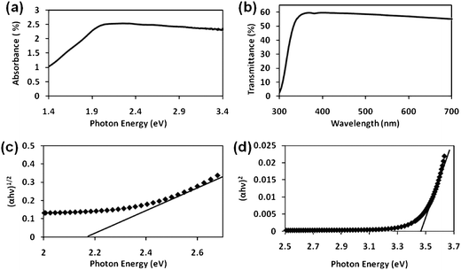(a) Absorption and (b) transmission spectra of the 0.04 mM sample, (c) plot of (αhν)1/2versusphoton energy for an indirect transition and (d) plot of (αhν)2versusphoton energy for indirect transition.