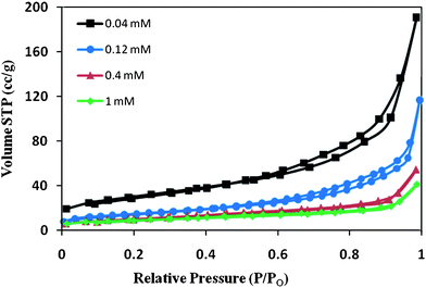 
            Nitrogen adsorption–desorption isotherms at 77 K for nanoflowers produced using different FeCl3 concentrations.