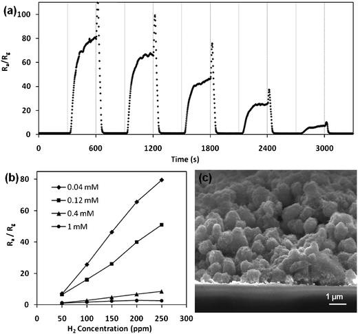 (a) Electrical response of the 2-terminal resistor film device to periodic cycles of clean dry air (CDA) and hydrogen gas at various concentrations for the 0.04 mM sample, (b) sensitivity of hydrogen sensor devices fabricated with different dosages of FeCl3 precursors and (c) cross-sectional SEM of the film of inter-connected network of Fe2O3 nanoflowers.