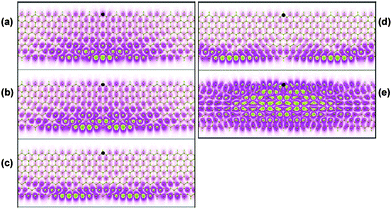 Exciton wavefunction of 8-ZGNR for (a) D111, (b) E111, (c) E112, (d) E113, and (e) E121. The black spot shown is the fixed hole position. Reprinted with permission from ref. 44. Copyright (2008) The American Physical Society.