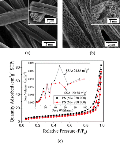 
          FE-SEM images of electrospun PS fibers formed with two molecular weights of (a) Mw = 350 000 g mol−1 and (b) Mw = 208 000 g mol−1. (c) Nitrogen adsorption–desorption isotherms and pore size distribution curves (inset) of the PS fibers formed with various molecular weight.