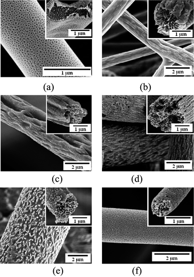 
          FE-SEM images of the PS (Mw = 208 000 g mol−1) fibers formed from various weight ratios of THF : DMF in solvent: (a) 100 : 0, (b) 80 : 20, (c) 60 : 40, (d) 40 : 60, (e) 20 : 80, and (f) 0 : 100, respectively.