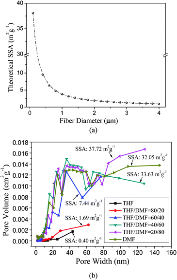 (a) The theoretical SSA of electrospun PS fibers as a function of the fiber diameters; (b) the pore size distribution curves and SSA of the corresponding PS fibers formed from various weight ratios of THF : DMF solvent as shown in Fig. 3.