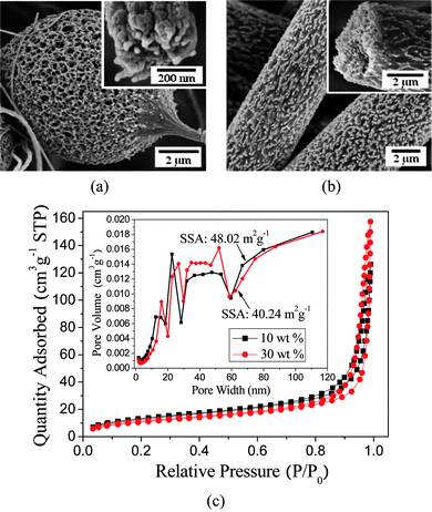 
          FE-SEM images of the PS (Mw = 208 000 g mol−1) fibers formed from (a) 10 wt% and (b) 30 wt% PS in THF : DMF with a weight ratio of 20 : 80. (c) Nitrogen adsorption–desorption isotherms and pore size distribution curves of the PS fibers formed with various concentrations.