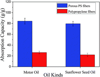 Maximum absorption capacities of the (a) porous PS fibrous mats, and (b) commercial PP nonwoven fibres for motor oil and sunflower seed oil.