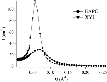 
            SANS curves of the EAPC and XYL nanofluids. Their structure has been thoroughly analyzed in a detailed study,36 which allowed us to perform a complete structural characterization of the supramolecular aggregates.
