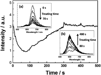 Time-dependent change of fluorescence intensity (λex = 514 nm) and fluorescence spectra (insets) of an individual thread-like aggregate chain of PBI 1 on untreated glass during the water vapor treatment (the treatment was started at time zero).