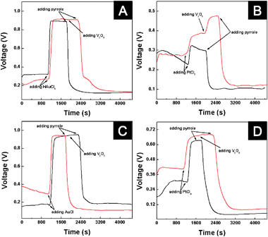 Potential–time profiles of pyrrole polymerizationvia different systems between the seeding (red) and conventional (black) approach: (a) V2O5/pyrrole/AuCl; (b) V2O5/pyrrole/HAuCl4; (c) V2O5/pyrrole/PtCl2; and (d) V2O5/pyrrole/PtCl4.