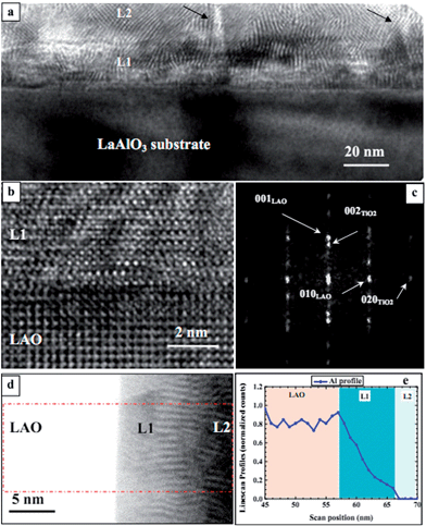 (a) Bright field TEM image of the TiO2/LAO film in the [010] zone axis showing the splitting of the film into adjacent regions (L1 and L2) with different diffraction contrast. The arrows point two crystal domain boundaries; (b) HRTEM image in the [010] zone axis of the TiO2/LAO interfacial region; (c) diffractrogram of the TiO2/LAO interfacial region; (d) HAADF/STEM image of the TiO2/LAO interfacial region. The dash-edged box indicates the area where the EDS map of aluminium distribution has been acquired; (e) EDS elemental profile of Al.