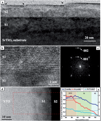 (a) Bright field TEM image of the TiO2/STO specimen taken in the [010] STO zone axis where the presence of two regions, with different contrast (S1 and S2) is observed; (b) HRTEM in the [010] TiO2 zone axis focused on the S2/S1 interfacial region. (c) Diffractograms of the S1 region, the arrows point the splitting of two reflections; (d) HAADF/STEM image in the [010] zone axis of a substrate/epilayer. The dash-edged area indicates the region where EDS mapping has been performed; (e) EDS elemental profiles of Sr, Ti and of the Sr/Ti ratio.