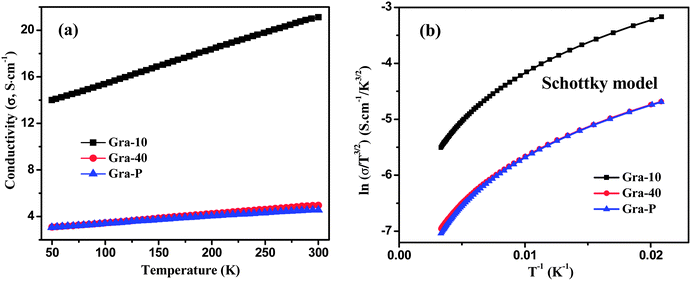 (a) Temperature dependent conductivity of Gra-10, Gra-40 and Gra-P. (b) Schottky barrier-limited charge transport model.