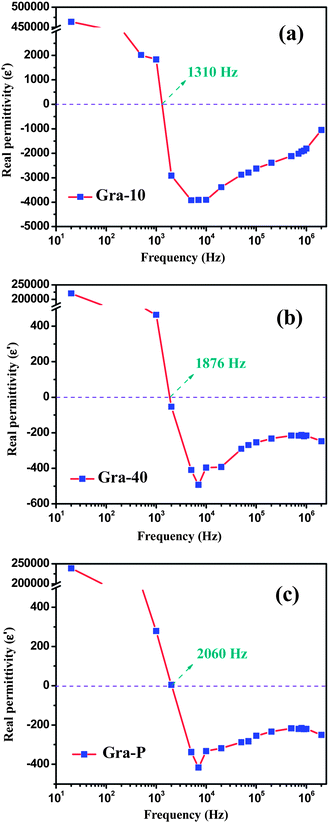 Frequency dependent permittivity of (a) Gra-10, (b) Gra-40 and (c) Gra-P.