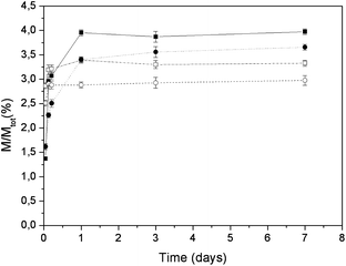 Released mass percentages of calcium ions as a function of time for loading of complex A on HA (■) and CDHA (●) and for loading of complex B on HA (□) and CDHA (○).