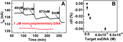 (A) Real-time recording of the hybridization between target DNA and probe DNA immobilized on PtNPs/rGO channels in PBS buffer. Vds = 400 mV. A control experiment result with addition of noncomplementary ssDNA is also plotted (red line). (B) Plot of conductance change vs. concentration of target DNA.