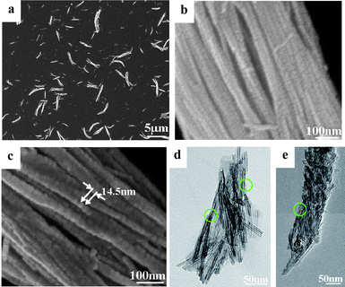 Morphologies of A/TNT fibers. Hr-SEM image of A/TNT fibers (a) and the magnified images of one single fiber at the middle (b) and the end (c); Hr-TEM images of the single fibers (d and e). The green circles show the junctions indicating the end-to-end self-assembly of nanotubes.