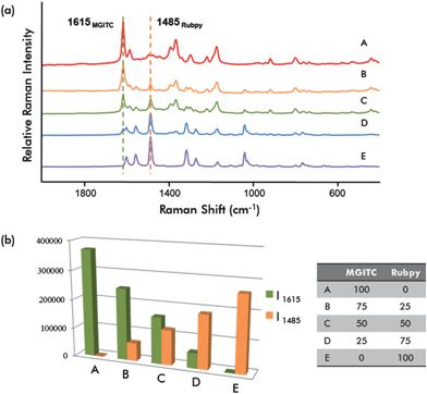 (a) SERS spectra for different molar ratios of DMNP mixtures. The strongest Raman peaks at 1615 cm−1 (MGITC) and at 1485 cm−1 (Rubpy) were used for quantitative analysis. (b) Peak intensity variation as a function of the molar ratio of MGITC and Rubpy-labeled GNPs.