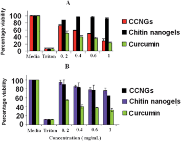 The results of MTT assay on A375 (A) and human dermal fibroblast cells (B).