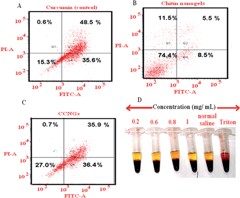 A, B & C: FACS based apoptosis analysis for the control curcumin, chitin nanogel and CCNGs on A375 cells after 24 h exposure; 7D: In vitro hemolysis studies for the control chitin nanogels and CCNGs at different concentrations.