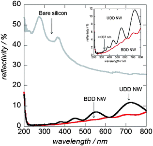 
            Reflectivity
            spectra of bare silicon, BDD and UDD nanowires.