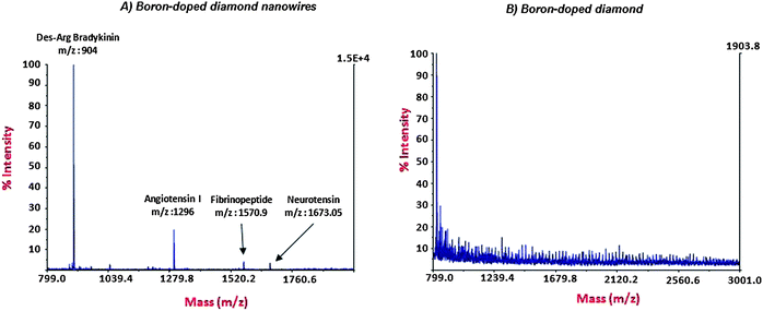 
            MS
            spectra obtained for a peptide mixture (50 fmol μL−1) on BDD NWs (A) and NcBDD starting material (B) substrates.