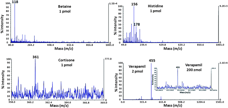 
            MS
            spectra of betaine, histidine, cortisone and verapamil (m/z 118, 156, 361 and 455, respectively). The inset shows the spectrum of verapamil at 200 zmol.