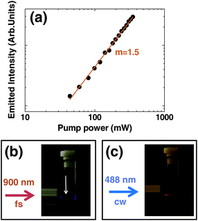 (a) Intensity of the 800 nm fluorescence band generated by CdTe-QDs as a function of the 900 nm excitation power. Dots are experimental data and the solid line is the best linear fit in a log–log scale. (b). Optical picture of the CdTe-QDs solution when a 900 nm 100 fs laser beam is tightly focused inside. Arrow indicates where the 800 nm luminescence is produced (at the focus of 900 nm beam). (c) Optical picture of the CdTe-QDs solution when a 488 nm CW laser beam is tightly focused inside.