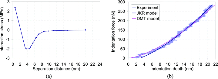 (a) Interaction stress data for a PMMA coated AFM probe and unfunctionalized SWNT buckypaper substrate. The measured data were averaged together. The data were multiplied by 3 to compensate the influence of water medium. The separation distance indicates the distance between the tip and the substrate. (b) A typical indentation plot obtained from an indentation of unfunctionalized SWNT buckypaper with a PMMA coated AFM probe. The JKR and DMT models were fit to the experimental data to extract the buckypaper's Young's modulus. In this case, the JKR and DMT models predicted Young's moduli of 0.47 and 0.42 GPa, respectively. An average modulus of 0.54 GPa was obtained as a result of several similar measurements. This value along with the interaction stress data shown in (a) were input into four contact models of Hertz, JKR, DMT and interaction theory to predict the stress field in the substrate.