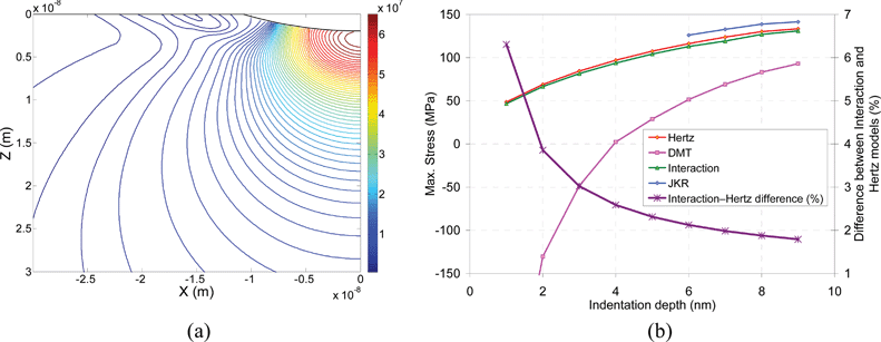 (a) von Mises stress (Pa) field in the SWNT buckypaper substrate obtained from the interaction model at 2 nm indentation. (b) Maximum von Mises stress obtained from Hertz, DMT, interaction, and JKR models at various indentation depths. The difference between Hertz and interaction models (%) is shown on the secondary axis. The interaction stress results are the actual stress fields in the contact bodies. The Hertz predictions are very close to the actual stress field and seem to predict more realistic results compared to other contact-with-adhesion models.