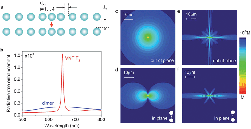 Radiative rate and emission patterns shaping of a dipole emitter via the VNT mechanism. (a) Schematic of a dimer-chain VNT T3 with a chirped period composed of 50 nm radius Ag nanosphere dimers (ambient index n = 1.33; dx1 = 50 nm, dx2 = 100 nm, dx3 = 120 nm, dx4 = 130 nm, dy = 15 nm). (b) Comparison of the radiative rate enhancement (over the free-space value) of a dipole embedded in the central gap of T3 (shown as a red arrow) and in the gap of an isolated dimer with the same parameters. Out-of-plane (c and e) and in-plane (d and f) intensity distributions (log scale) of the electric field radiated by a dipole located in the gap of the dimer (c and d) and in the central gap of T3 (e and f) at the peak wavelength.