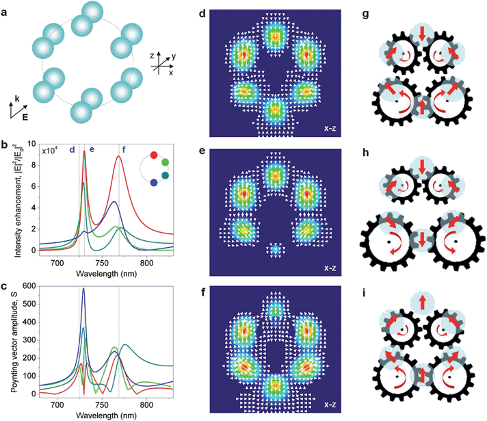 Re-configurable looped external nanogear transmission. (a) Schematic of a ring-like arrangement of Ag nanoparticle dimers (r = 50 nm, dx = 10 nm, dy = 3 nm, ambient index n = 1.33). Wavelength spectra of the electric field intensity enhancement (b) and the Poynting vector amplitude (c) in the gaps of four dimers in the ring whose positions are marked in the inset to (b). The colors of the lines correspond to the colors of the position markers. The nanodimer ring is illuminated by a plane wave with the electric field polarized along the dimer axes. (d–f) Poynting vector intensity distribution and powerflow through the nanostructure cross-section at three different wavelengths marked with dashed lines in (b) and (c). (g–i) Schematics of the coupled and uncoupled VNTs generated by the structure at the three selected wavelengths. Light flux in each nanogear is looped between the particles.