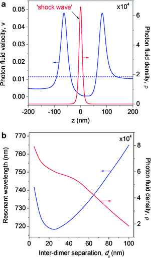 
          VNT as an analog of a hydraulic pump. (a) Velocity (blue) and density (red) of the PF along the line parallel to the incident plane wave propagation direction and passing through the focal point of the VNT T2. The dashed blue line corresponds to the constant PF velocity in the absence of the nanostructure. Formation of the ‘shock wave’ accompanied by the spatially localized increase of the PF velocity in the VNT central dimer gap is observed. (b) Variation of the PF density (field intensity) (red) in the VNT focal point and a spectral position of the resonant ‘shock wave’ feature corresponding to the formation of vortex nanogears (blue) as a function of the distance between adjacent dimers comprising the VNT.