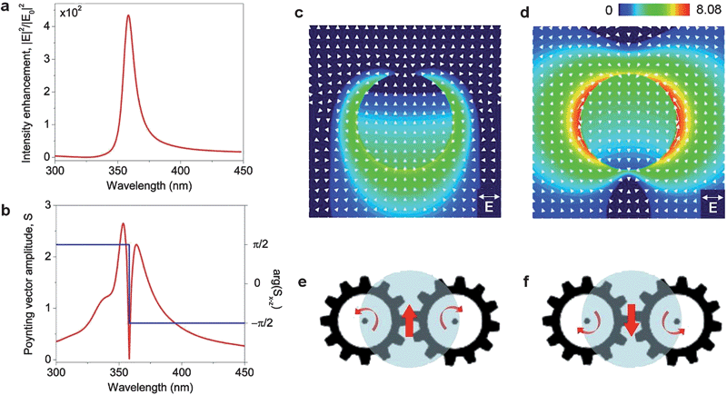 Formation of vortex nanogears around isolated nanoparticles. (a) Electric field intensity enhancement on the surface of a single Ag nanosphere of 15 nm radius as a function of wavelength of the linearly polarized plane wave incident from below. (b) The amplitude (red) and phase (blue) of the Poynting vector evaluated at the nanoparticle center. (c and d) Poynting vector intensity distribution and powerflow through the nanoparticle at the short-wavelength (c) and long-wavelength (d) maximum of the Poynting vector amplitude in (b). (e and f) Schematics of the VNTs generated at the two peak flow resonances. The light flux in each nanogear is looped through the particle volume.