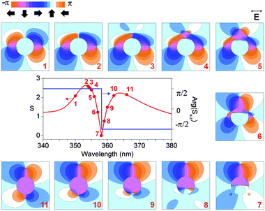 Evolution of the phase portrait of the Poynting vector around the dipole LSP resonance of a 30 m Ag nanosphere. The phase distributions are plotted at the wavelengths marked with solid circles in the Poynting vector spectrum. Panels 1–2 and 10–11 feature counter-rotating vortex pairs accompanied by saddle nodes, which define the optical powerflow shown in Fig. 4c and d, respectively. Panel 7 corresponds to the nanoparticle LSP resonance and features a pair of saddle nodes that re-route the optical energy from the ‘shadow’ region back into the particle volume (Fig. 1b). The inset shows the powerflow direction corresponding to the color scheme of the Poynting vector phase pattern.